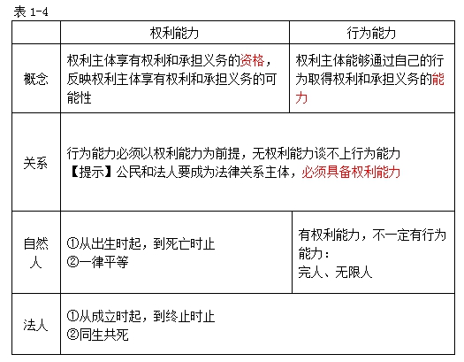 法律关系的主体